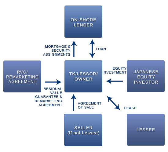 Japanese Operating Leasing Company Call Option image